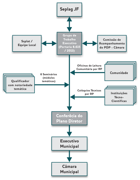 Organograma - Metodologia