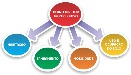 Organograma - Planos Setoriais